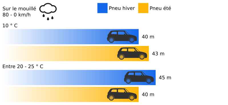 Comparatif des distance de freinage d'un pneu hiver sur le mouillé